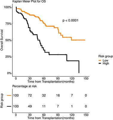 Staging System to Predict the Risk of Relapse in Multiple Myeloma Patients Undergoing Autologous Stem Cell Transplantation